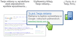 Jak działa program AdWords